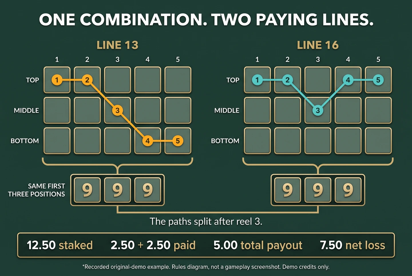 Mystic Fortune explanation of lines 13 and 16: same first three positions, different last two and a five-credit payout on a 12.50 stake Mystic Fortune explanation of lines 13 and 16: same first three positions, different last two and a five-credit payout on a 12.50 stake